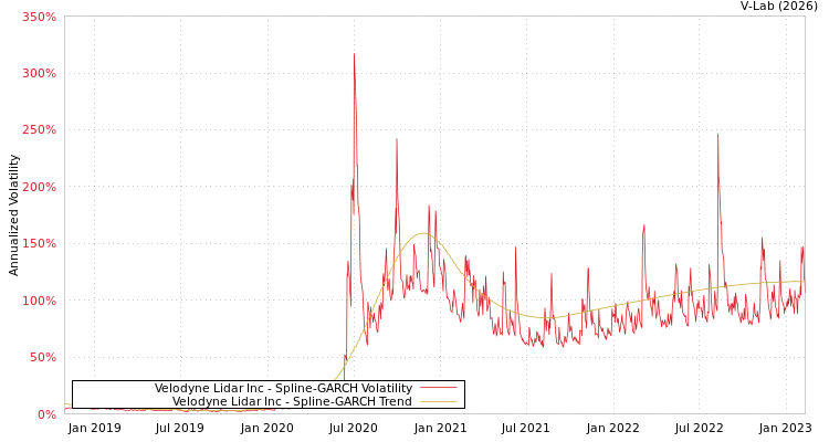 graph of Velodyne Lidar Inc SGARCH