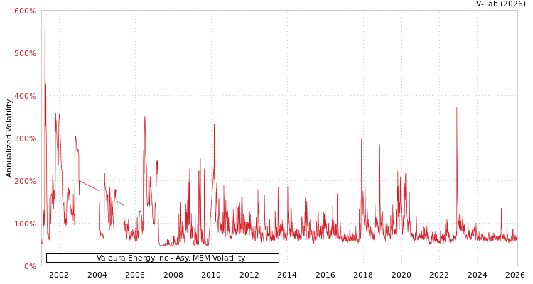 graph of Valeura Energy Inc AMEM