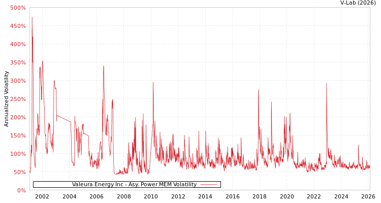 graph of Valeura Energy Inc APMEM