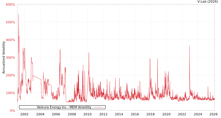 graph of Valeura Energy Inc MEM