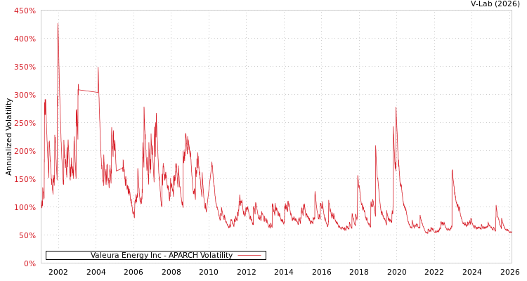 graph of Valeura Energy Inc APARCH