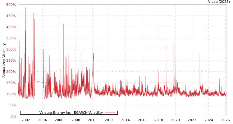 graph of Valeura Energy Inc EGARCH