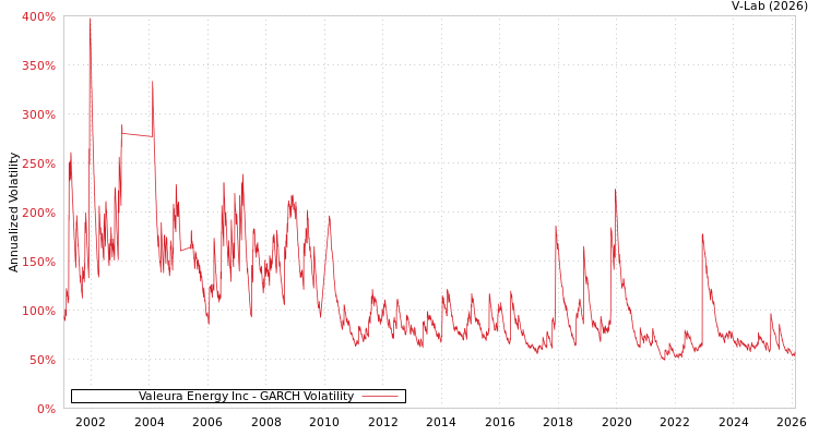 graph of Valeura Energy Inc GARCH