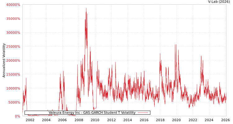 graph of Valeura Energy Inc GAS-GARCH-T