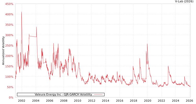 graph of Valeura Energy Inc GJR-GARCH