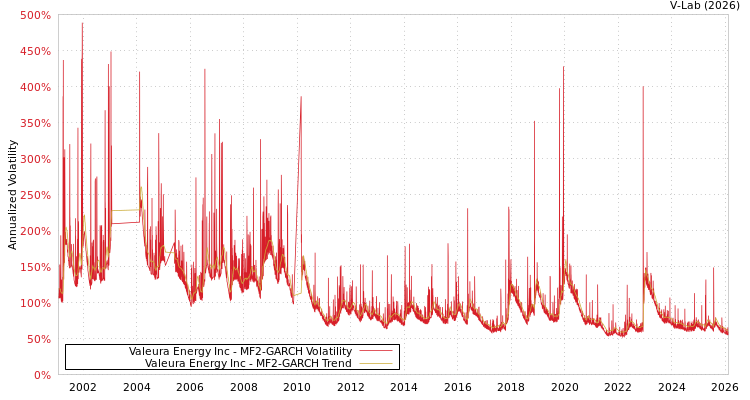 graph of Valeura Energy Inc MF2-GARCH