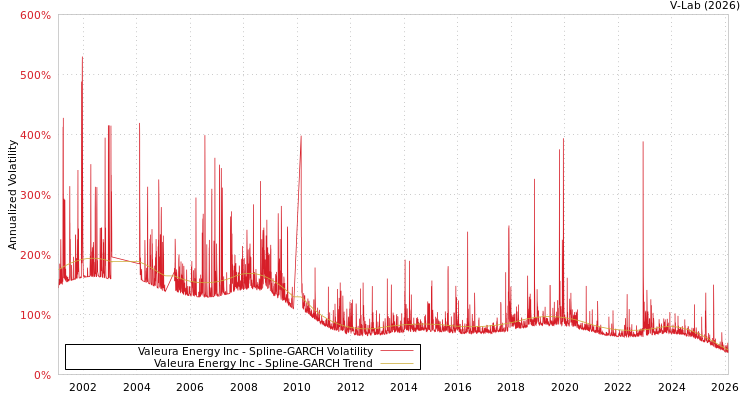 graph of Valeura Energy Inc SGARCH