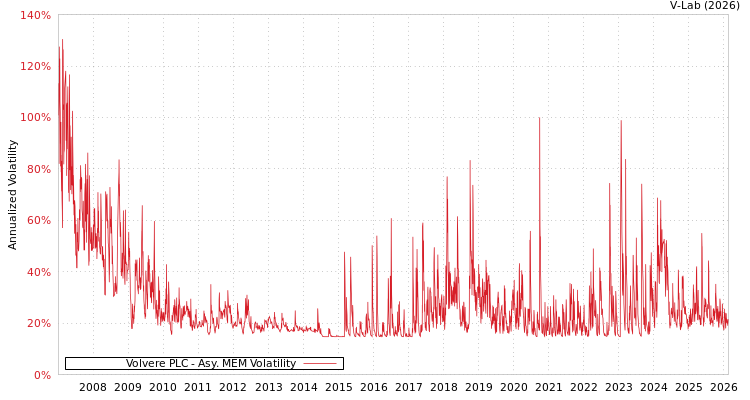 graph of Volvere PLC AMEM