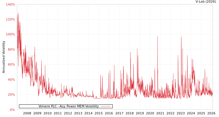 graph of Volvere PLC APMEM