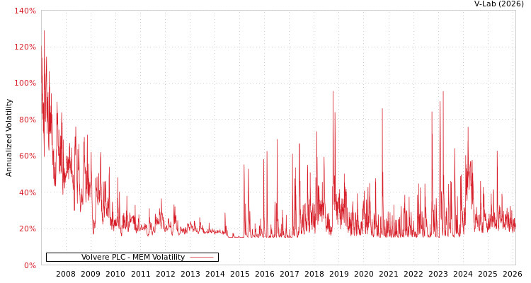 graph of Volvere PLC MEM