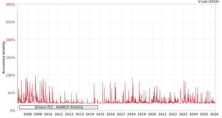 graph of Volvere PLC AGARCH