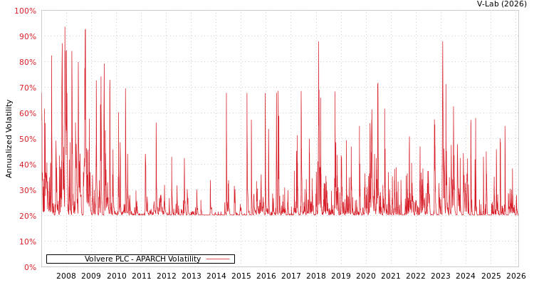 graph of Volvere PLC APARCH