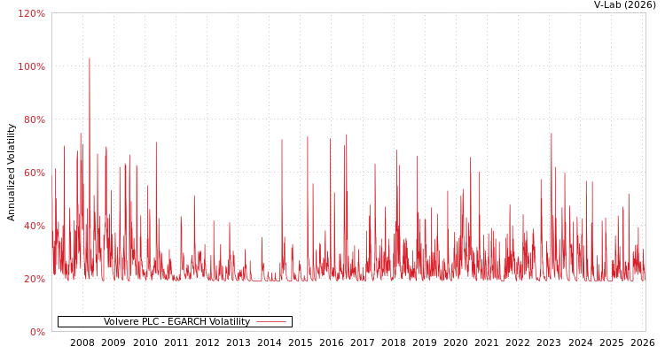 graph of Volvere PLC EGARCH