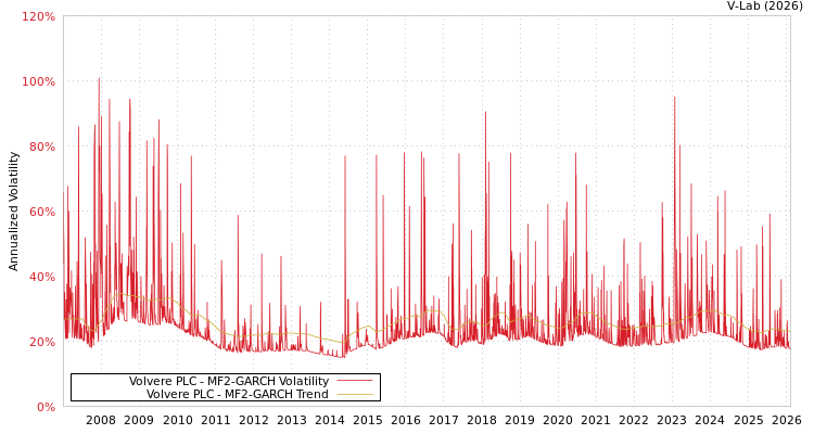 graph of Volvere PLC MF2-GARCH