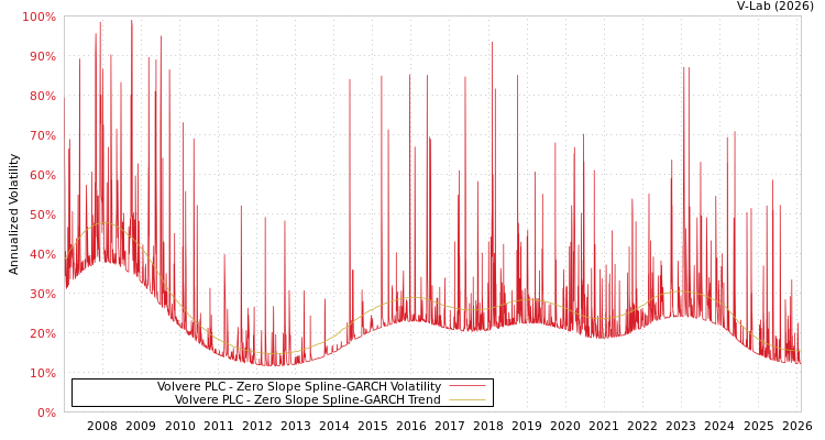 graph of Volvere PLC S0GARCH