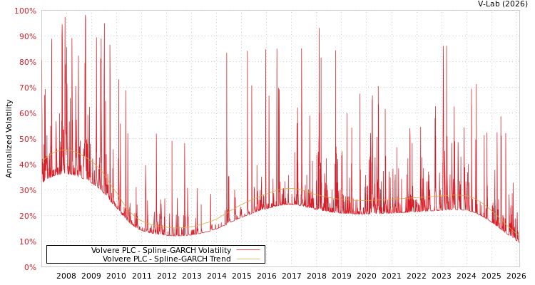 graph of Volvere PLC SGARCH