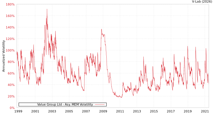 graph of Value Group Ltd AMEM