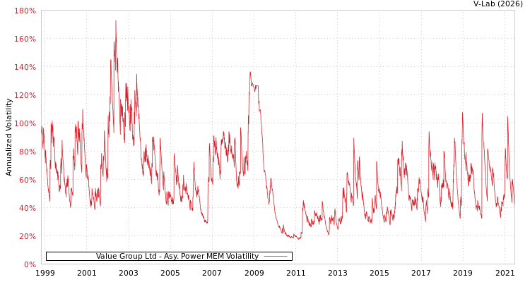graph of Value Group Ltd APMEM