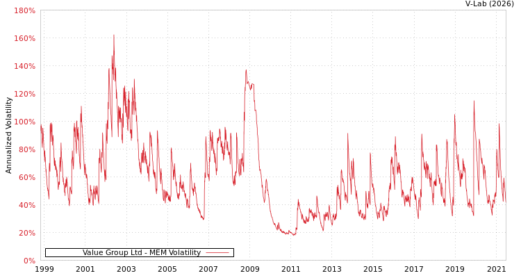 graph of Value Group Ltd MEM