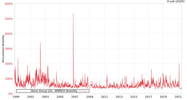 graph of Value Group Ltd APARCH