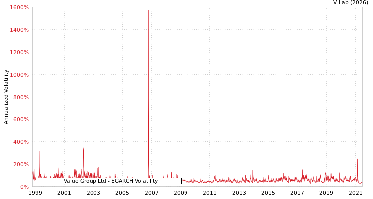 graph of Value Group Ltd EGARCH