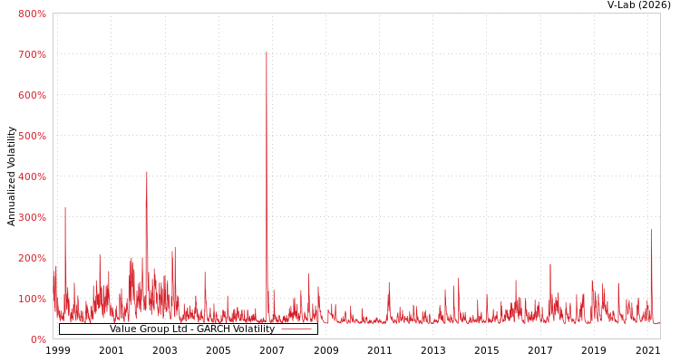 graph of Value Group Ltd GARCH