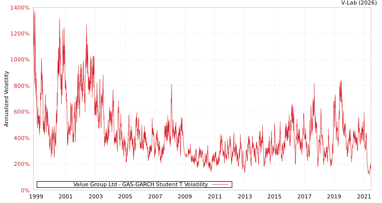 graph of Value Group Ltd GAS-GARCH-T