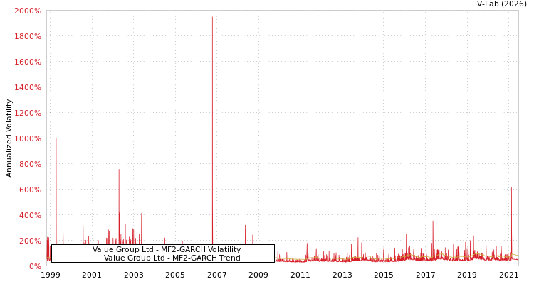 graph of Value Group Ltd MF2-GARCH