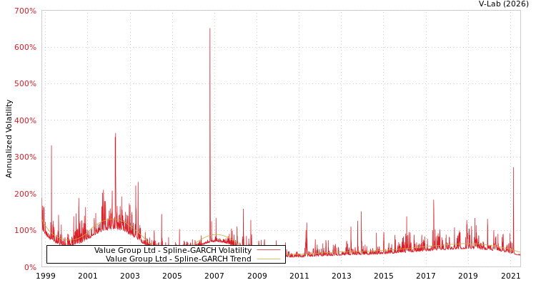 graph of Value Group Ltd SGARCH