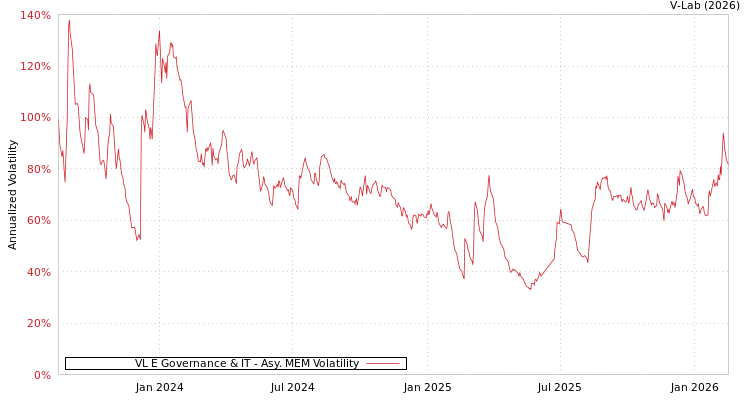 graph of VL E Governance & IT AMEM