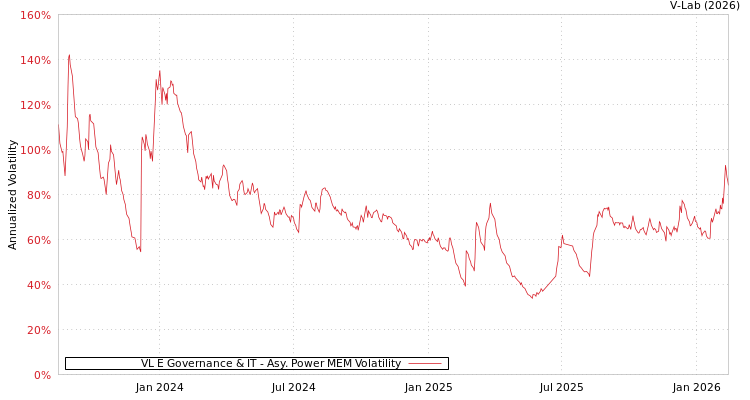 graph of VL E Governance & IT APMEM