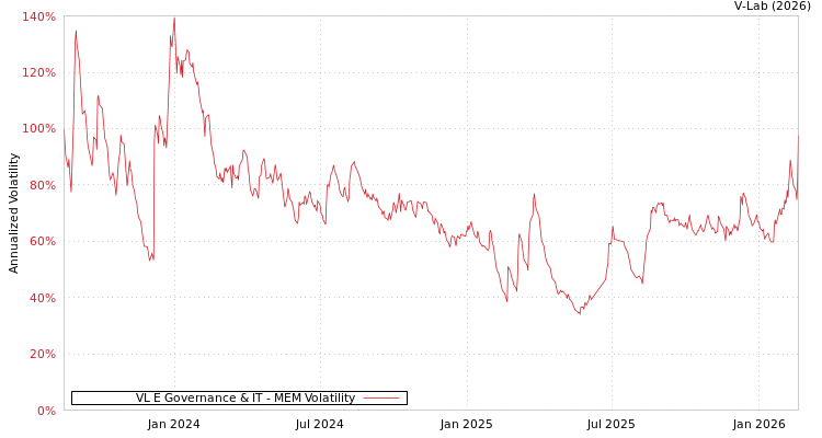 graph of VL E Governance & IT MEM