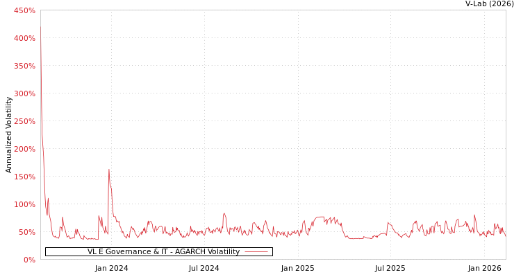 graph of VL E Governance & IT AGARCH