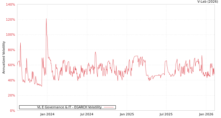 graph of VL E Governance & IT EGARCH