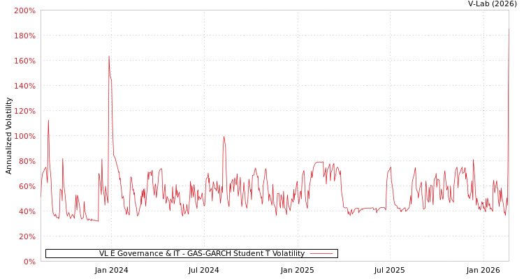 graph of VL E Governance & IT GAS-GARCH-T