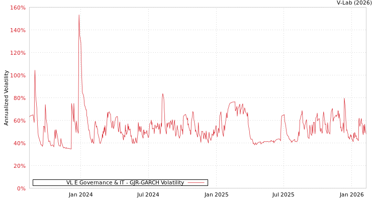 graph of VL E Governance & IT GJR-GARCH