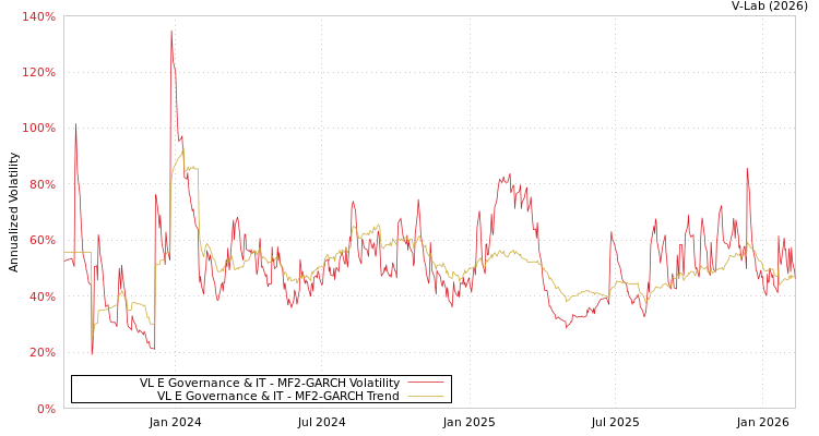 graph of VL E Governance & IT MF2-GARCH