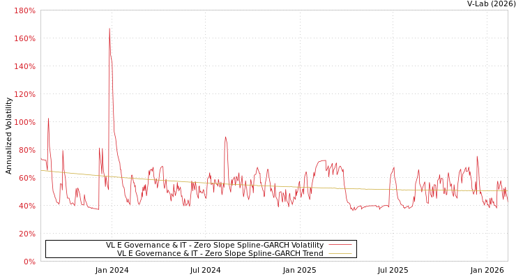 graph of VL E Governance & IT S0GARCH