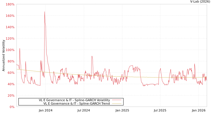graph of VL E Governance & IT SGARCH