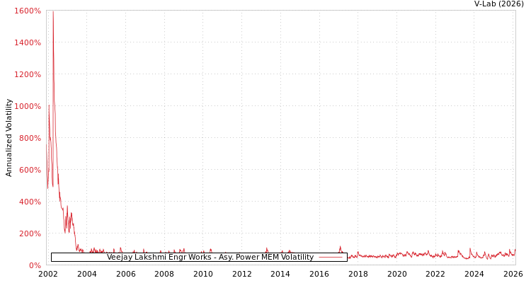 graph of Veejay Lakshmi Engr Works APMEM