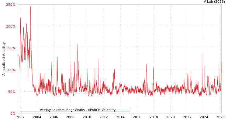 graph of Veejay Lakshmi Engr Works APARCH