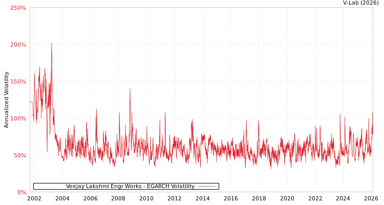 graph of Veejay Lakshmi Engr Works EGARCH