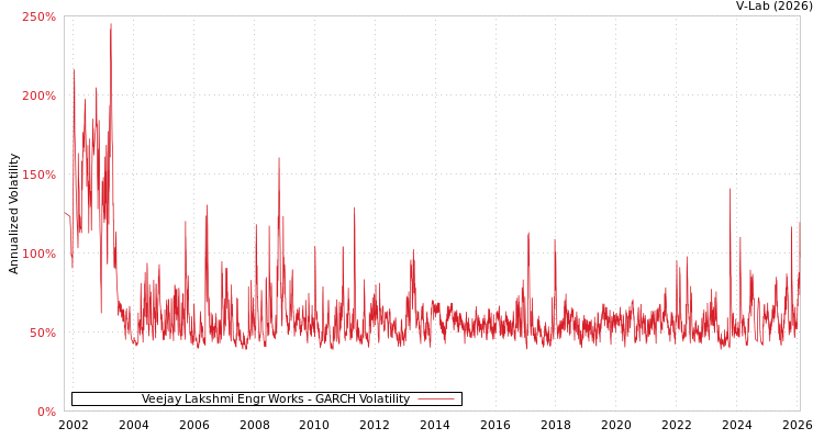 graph of Veejay Lakshmi Engr Works GARCH