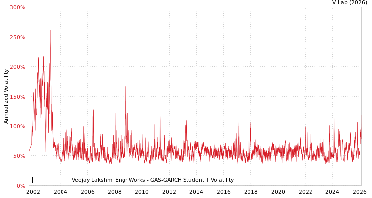 graph of Veejay Lakshmi Engr Works GAS-GARCH-T