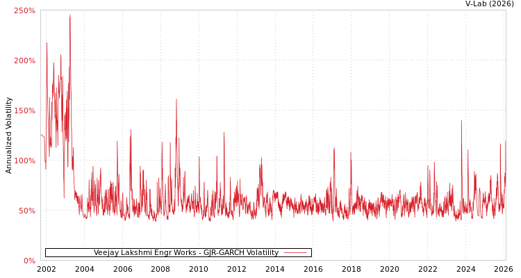 graph of Veejay Lakshmi Engr Works GJR-GARCH
