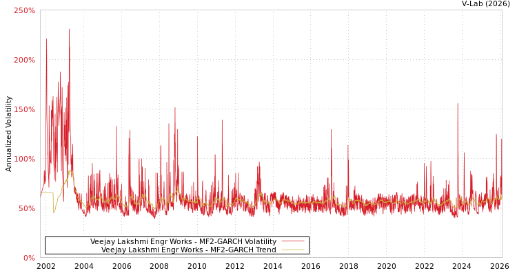 graph of Veejay Lakshmi Engr Works MF2-GARCH
