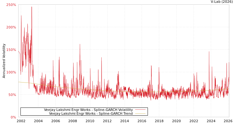 graph of Veejay Lakshmi Engr Works SGARCH