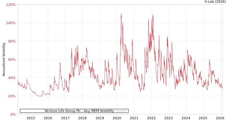 graph of Venture Life Group Plc AMEM