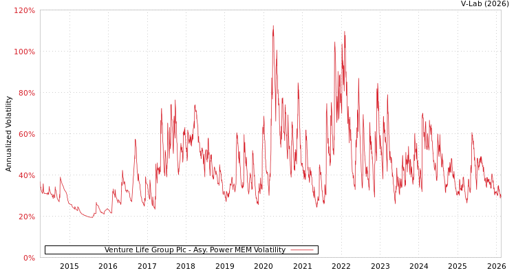 graph of Venture Life Group Plc APMEM