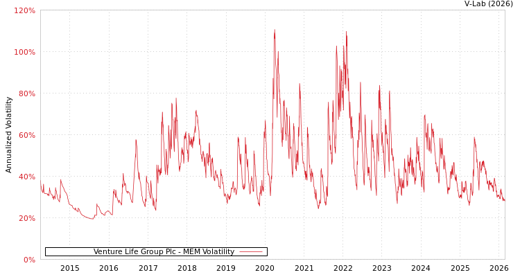 graph of Venture Life Group Plc MEM